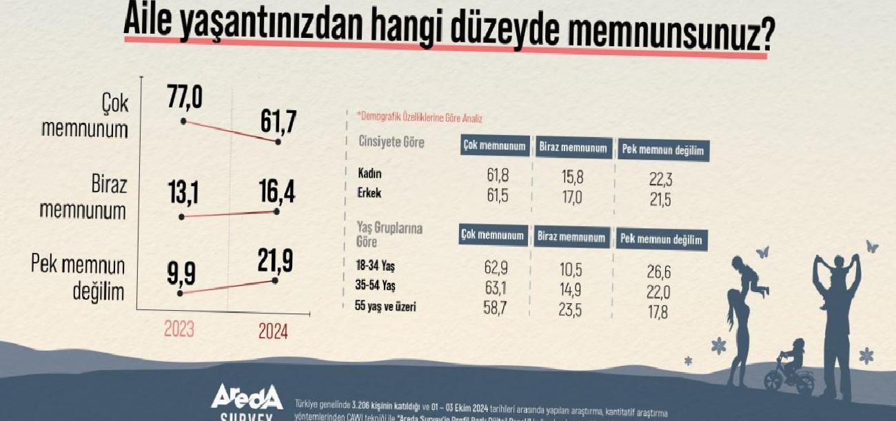 Türkiye'de Aile Yaşantısına Dair Memnuniyet Araştırması