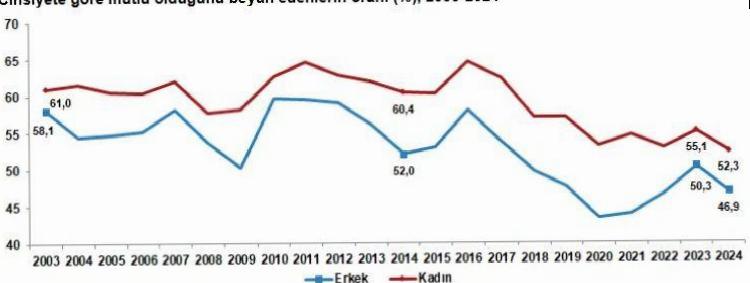 Yaş Gruplarına Göre Mutluluk Oranı